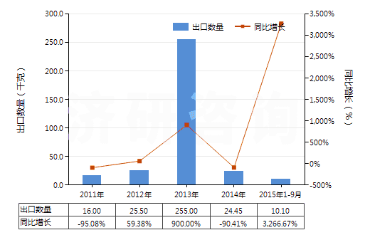 2011-2015年9月中國膠態(tài)貴金屬(HS28431000)出口量及增速統(tǒng)計 2011-2015年9月中國膠態(tài)貴金屬(HS28431000)出口量及增速統(tǒng)計